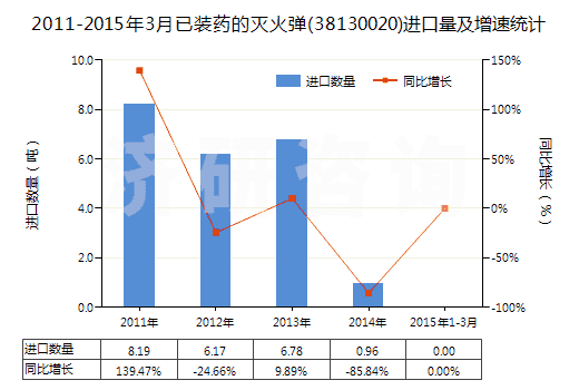 2011-2015年3月已裝藥的滅火彈(38130020)進口量及增速統(tǒng)計